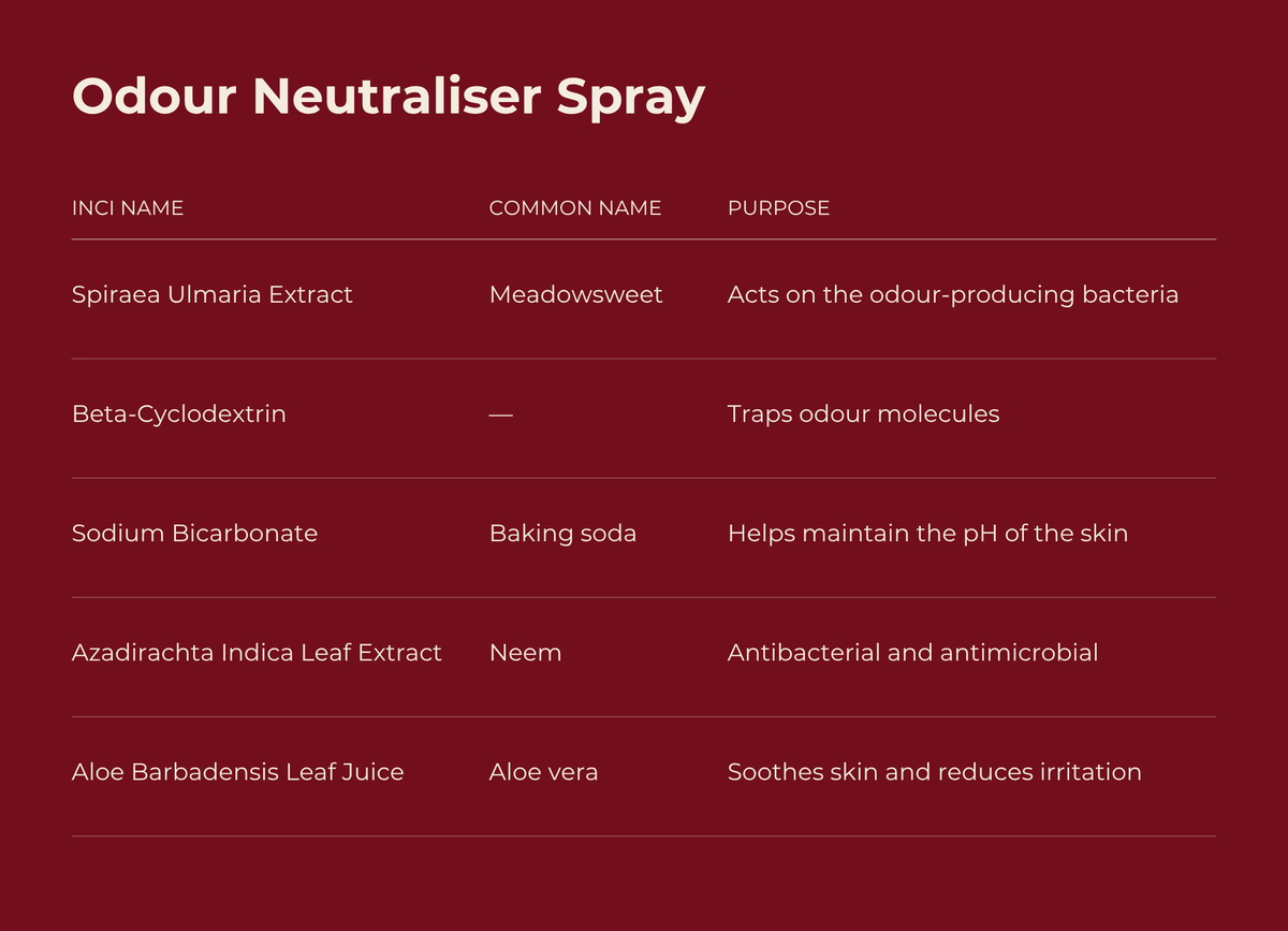 Key ingredients in the Desi Paws Odour Neutraliser Spray, with INCI names, common names and what each one does